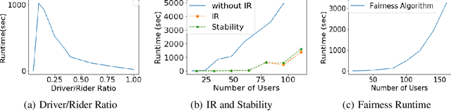 Figure 2 for Efficiency, Fairness, and Stability in Non-Commercial Peer-to-Peer Ridesharing