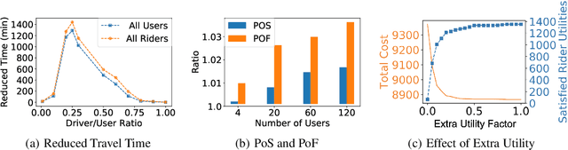 Figure 4 for Efficiency, Fairness, and Stability in Non-Commercial Peer-to-Peer Ridesharing