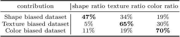 Figure 4 for Contributions of Shape, Texture, and Color in Visual Recognition