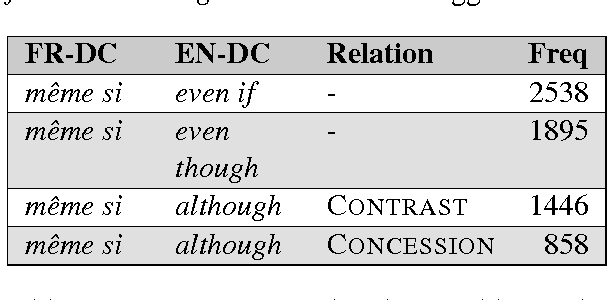 Figure 3 for Automatic Mapping of French Discourse Connectives to PDTB Discourse Relations