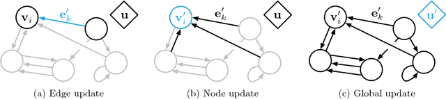 Figure 4 for Relational inductive biases, deep learning, and graph networks