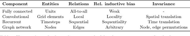 Figure 1 for Relational inductive biases, deep learning, and graph networks