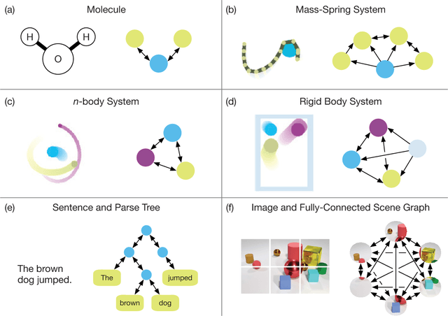 Figure 3 for Relational inductive biases, deep learning, and graph networks
