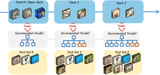 Figure 1 for Few-Shot Class-Incremental Learning by Sampling Multi-Phase Tasks