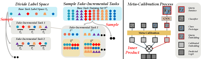 Figure 3 for Few-Shot Class-Incremental Learning by Sampling Multi-Phase Tasks