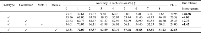 Figure 2 for Few-Shot Class-Incremental Learning by Sampling Multi-Phase Tasks