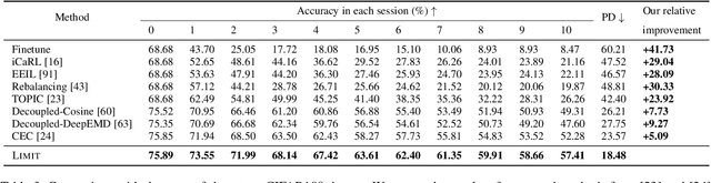 Figure 4 for Few-Shot Class-Incremental Learning by Sampling Multi-Phase Tasks