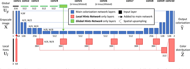 Figure 3 for Real-Time User-Guided Image Colorization with Learned Deep Priors