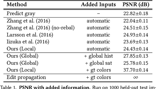 Figure 2 for Real-Time User-Guided Image Colorization with Learned Deep Priors