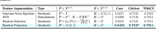 Figure 2 for COSTA: Covariance-Preserving Feature Augmentation for Graph Contrastive Learning