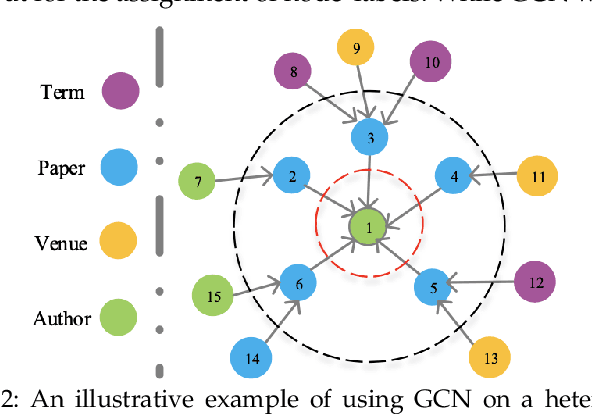 Figure 3 for GCN for HIN via Implicit Utilization of Attention and Meta-paths