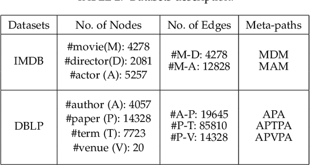Figure 4 for GCN for HIN via Implicit Utilization of Attention and Meta-paths