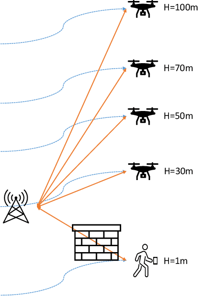 Figure 3 for An Experimental Analysis on Drone-Mounted Access Points for Improved Latency-Reliability