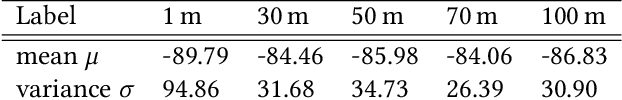 Figure 2 for An Experimental Analysis on Drone-Mounted Access Points for Improved Latency-Reliability