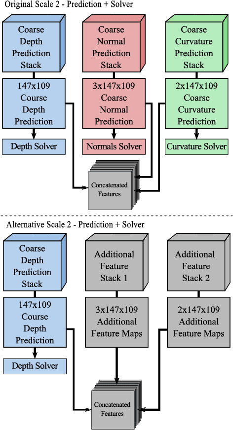 Figure 3 for Joint Prediction of Depths, Normals and Surface Curvature from RGB Images using CNNs