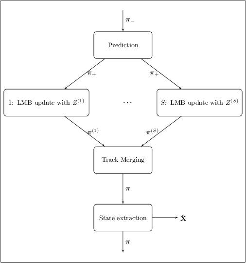 Figure 4 for Efficient approximations of the multi-sensor labelled multi-Bernoulli filter