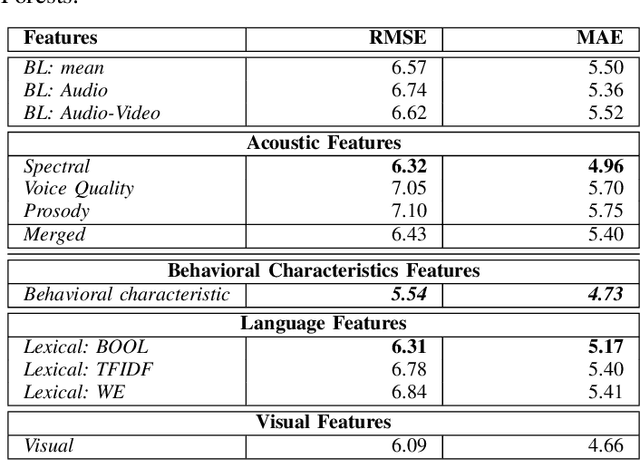 Figure 3 for Depression Severity Estimation from Multiple Modalities
