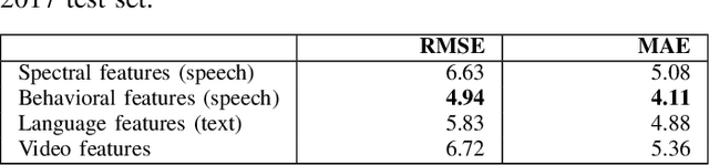 Figure 4 for Depression Severity Estimation from Multiple Modalities