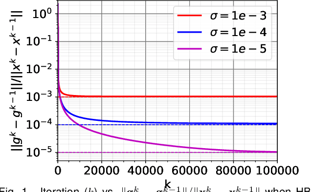 Figure 1 for Training Deep Neural Networks with Adaptive Momentum Inspired by the Quadratic Optimization