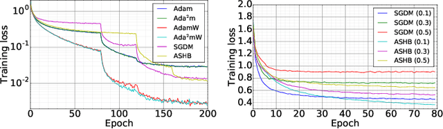Figure 4 for Training Deep Neural Networks with Adaptive Momentum Inspired by the Quadratic Optimization