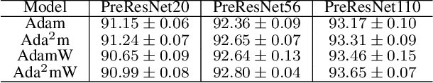 Figure 2 for Training Deep Neural Networks with Adaptive Momentum Inspired by the Quadratic Optimization