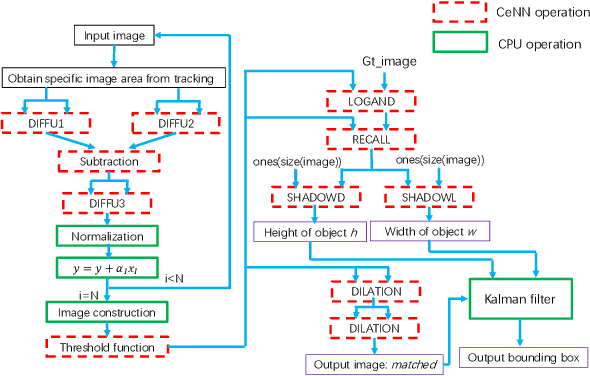 Figure 3 for Application-level Studies of Cellular Neural Network-based Hardware Accelerators