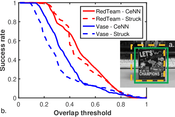 Figure 4 for Application-level Studies of Cellular Neural Network-based Hardware Accelerators