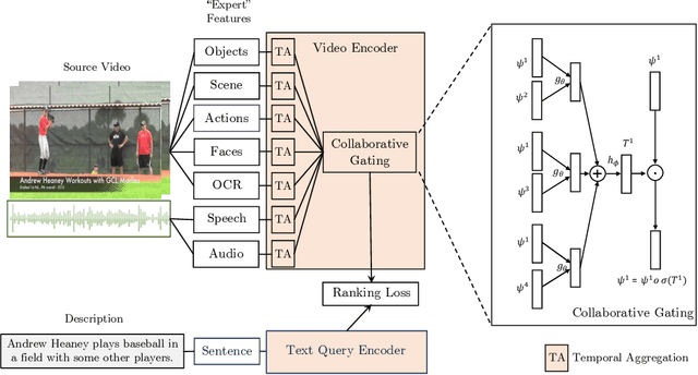 Figure 3 for Use What You Have: Video Retrieval Using Representations From Collaborative Experts