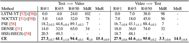 Figure 4 for Use What You Have: Video Retrieval Using Representations From Collaborative Experts