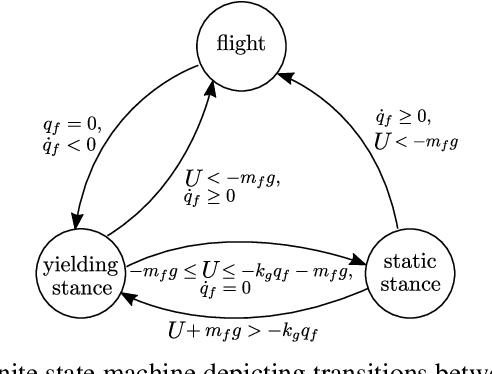 Figure 2 for The Soft Landing Problem: Minimizing Energy Loss by a Legged Robot Impacting Yielding Terrain