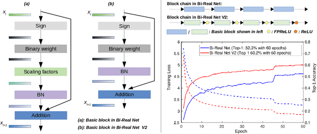 Figure 1 for FTBNN: Rethinking Non-linearity for 1-bit CNNs and Going Beyond