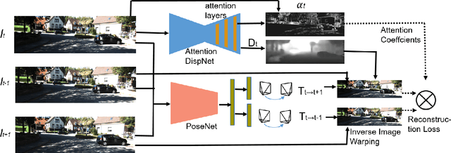 Figure 1 for Self-Supervised Attention Learning for Depth and Ego-motion Estimation
