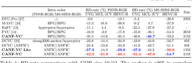 Figure 2 for CANF-VC: Conditional Augmented Normalizing Flows for Video Compression
