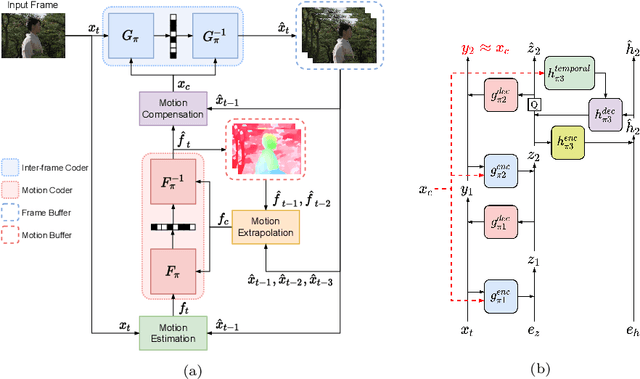 Figure 3 for CANF-VC: Conditional Augmented Normalizing Flows for Video Compression