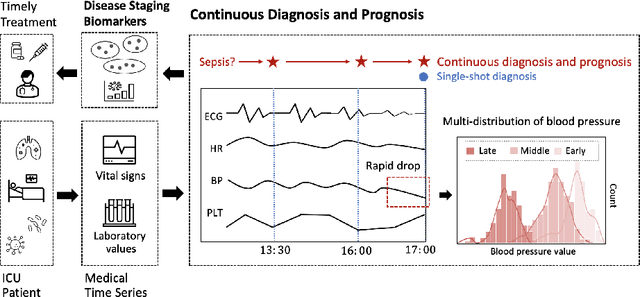 Figure 1 for Continuous Diagnosis and Prognosis by Controlling the Update Process of Deep Neural Networks