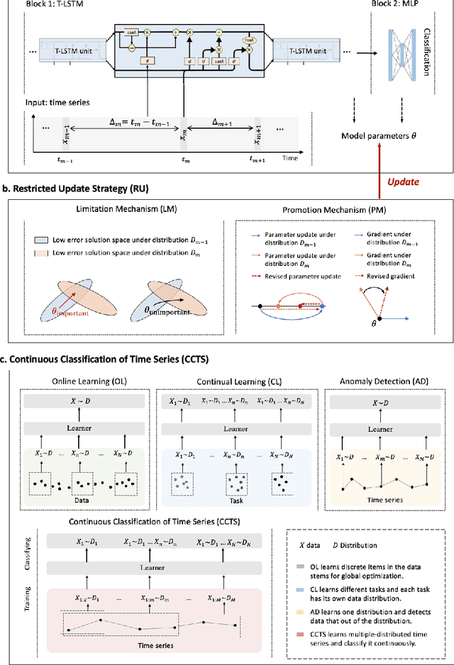 Figure 3 for Continuous Diagnosis and Prognosis by Controlling the Update Process of Deep Neural Networks