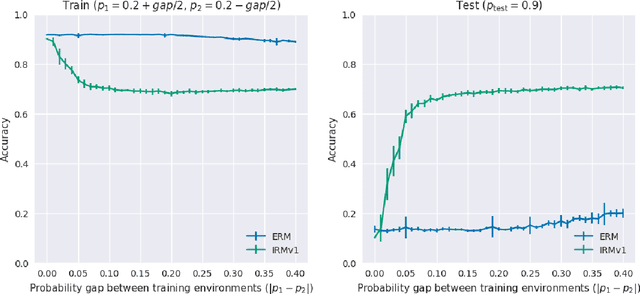 Figure 1 for An Empirical Study of Invariant Risk Minimization