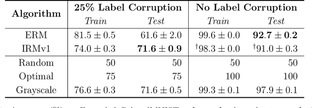 Figure 2 for An Empirical Study of Invariant Risk Minimization
