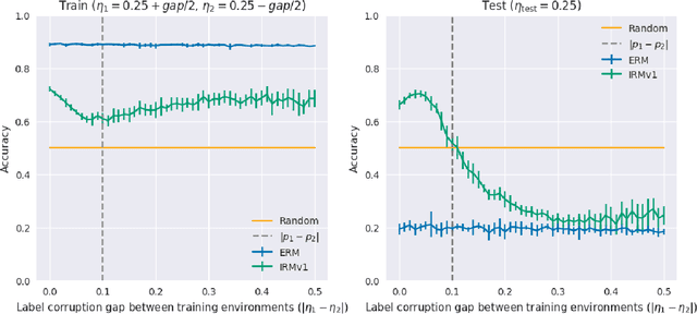 Figure 3 for An Empirical Study of Invariant Risk Minimization