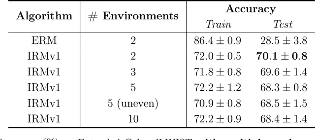 Figure 4 for An Empirical Study of Invariant Risk Minimization
