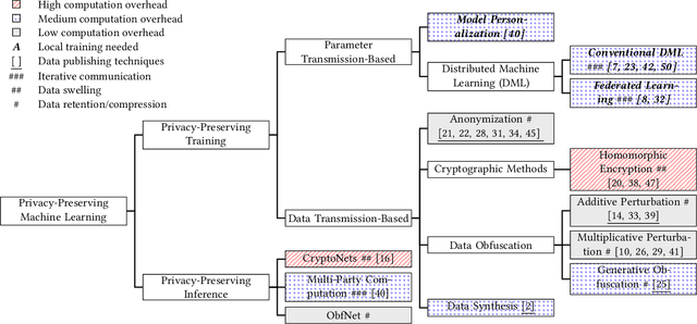 Figure 1 for Challenges of Privacy-Preserving Machine Learning in IoT