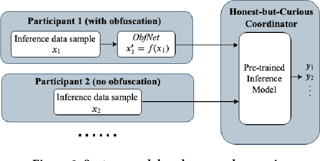Figure 2 for Challenges of Privacy-Preserving Machine Learning in IoT