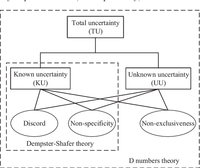Figure 1 for A total uncertainty measure for D numbers based on belief intervals