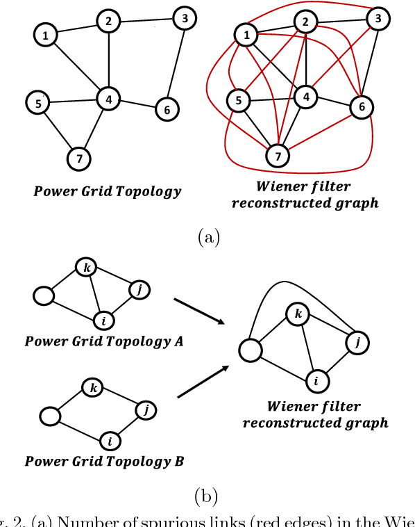 Figure 2 for Physics Informed Topology Learning in Networks of Linear Dynamical Systems