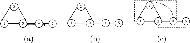 Figure 3 for Physics Informed Topology Learning in Networks of Linear Dynamical Systems