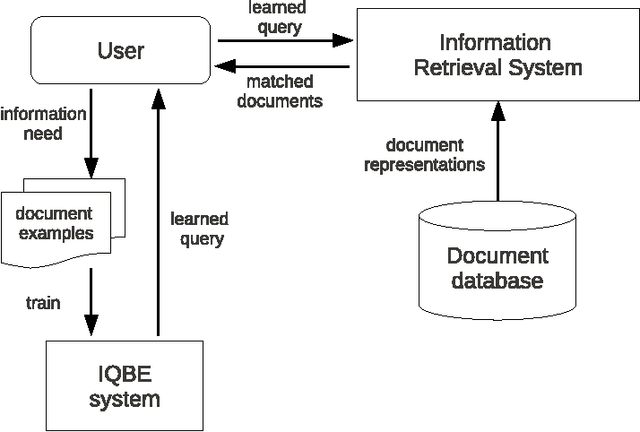 Figure 3 for Automated Query Learning with Wikipedia and Genetic Programming