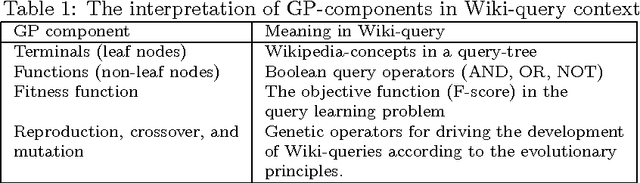 Figure 2 for Automated Query Learning with Wikipedia and Genetic Programming