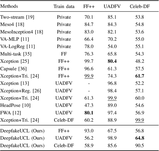 Figure 4 for DeepfakeUCL: Deepfake Detection via Unsupervised Contrastive Learning