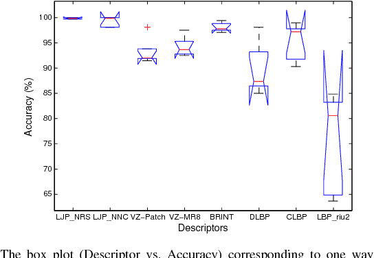 Figure 3 for Local Jet Pattern: A Robust Descriptor for Texture Classification