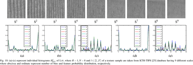 Figure 2 for Local Jet Pattern: A Robust Descriptor for Texture Classification